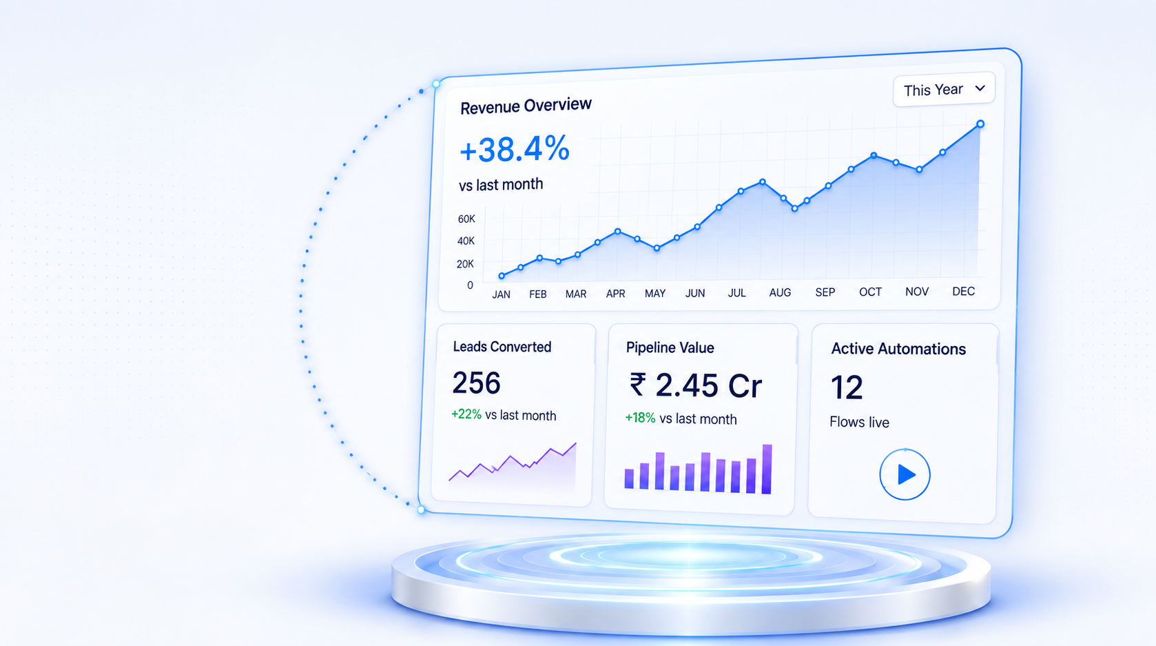Kefaru revenue dashboard card showing +38.4% growth, leads converted, pipeline value, and active automations